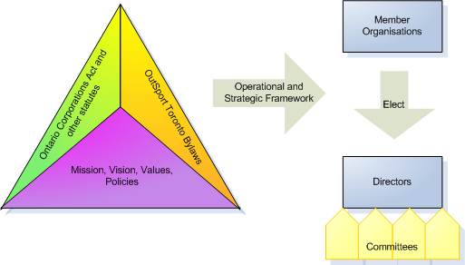 Governance model